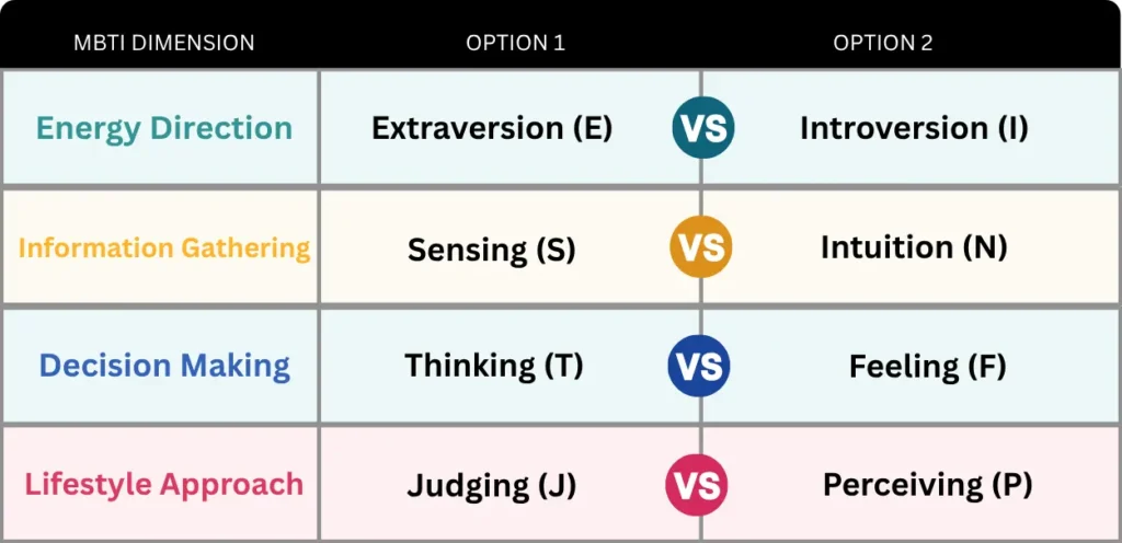MBTI Test DIMENSION